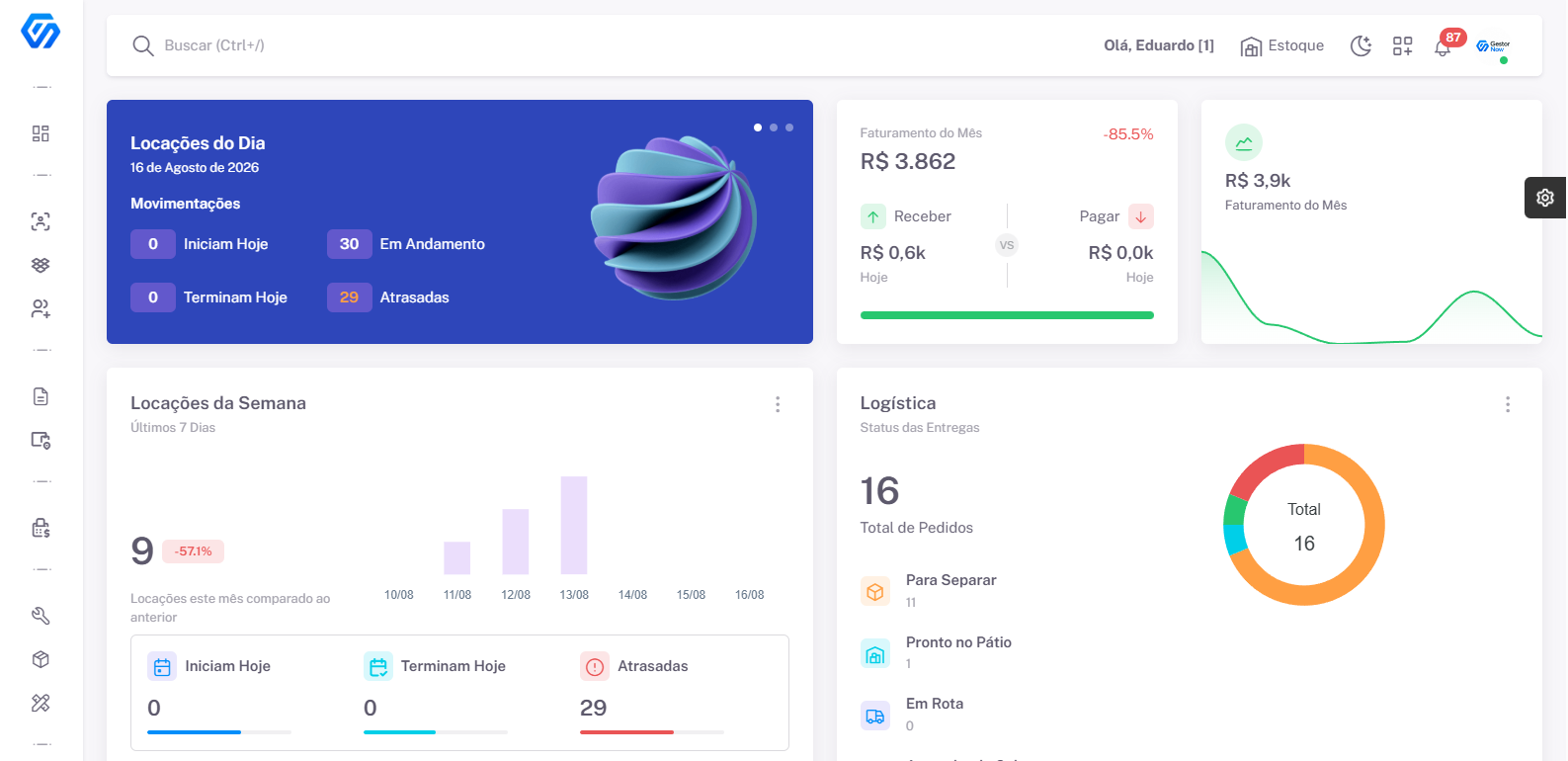 Dashboard do GestorNow com locações, faturamento e logística em tempo real