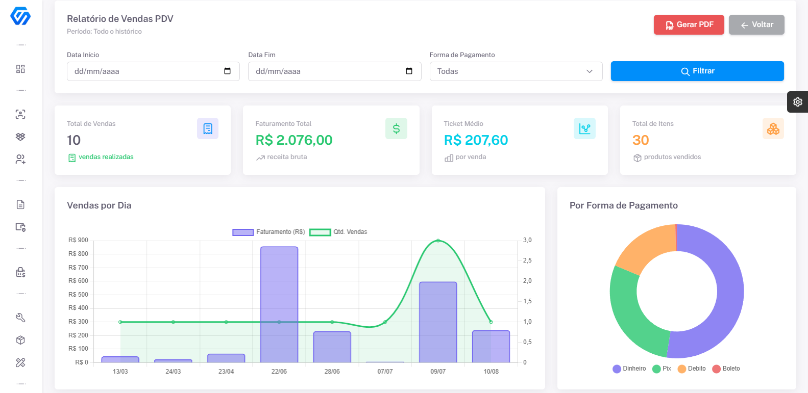 Fluxo operacional do GestorNow com relatórios de vendas e indicadores financeiros